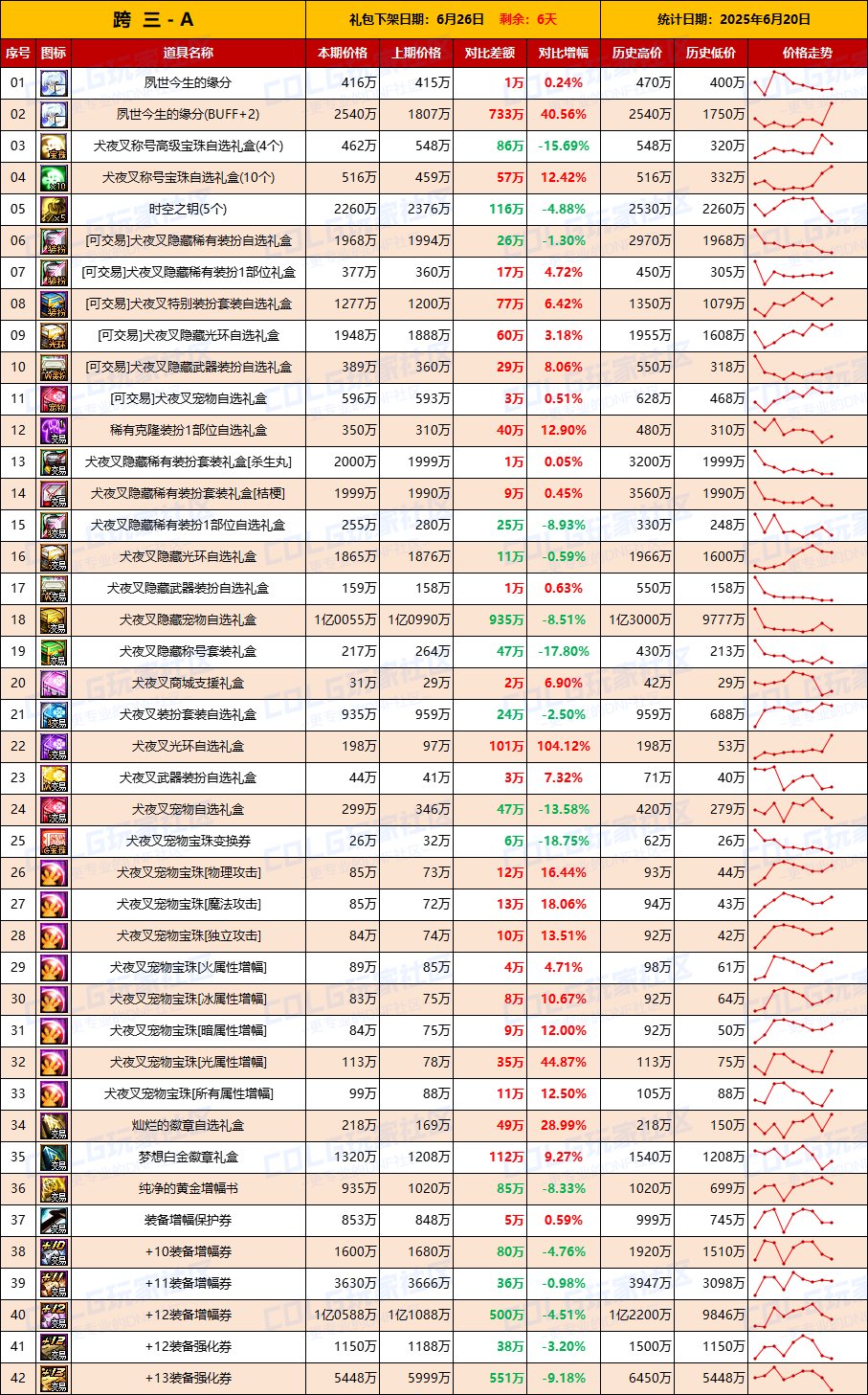 【物价统计】最后一周，捡漏拼手速-全跨区价格统计（6月20日第25期）6