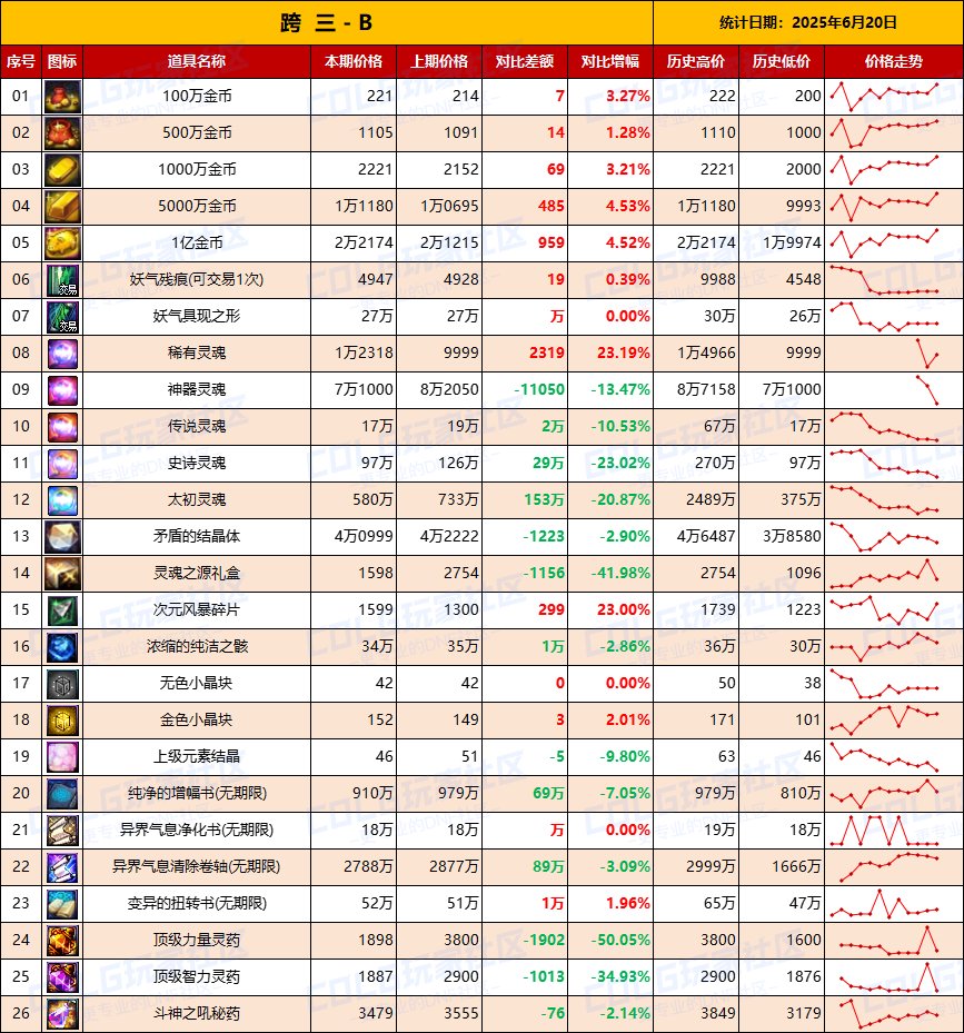 【物价统计】最后一周，捡漏拼手速-全跨区价格统计（6月20日第25期）9