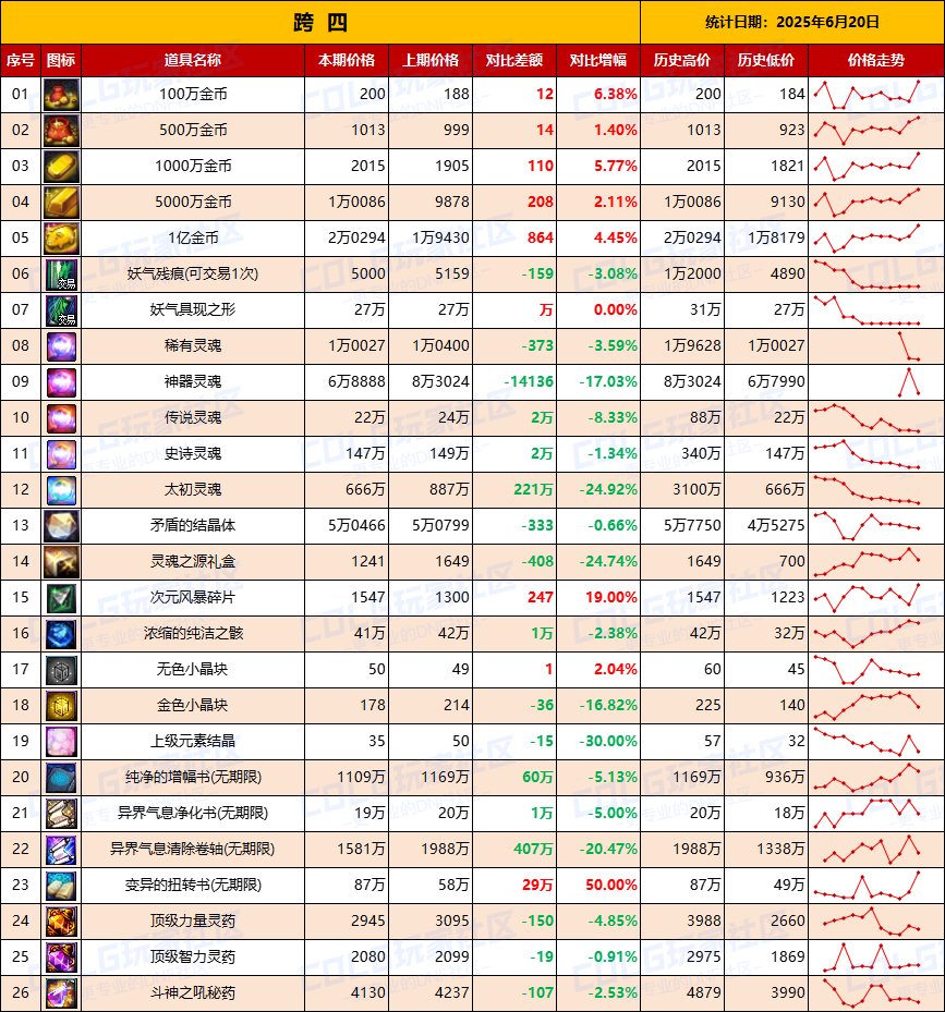 【物价统计】最后一周，捡漏拼手速-全跨区价格统计（6月20日第25期）11