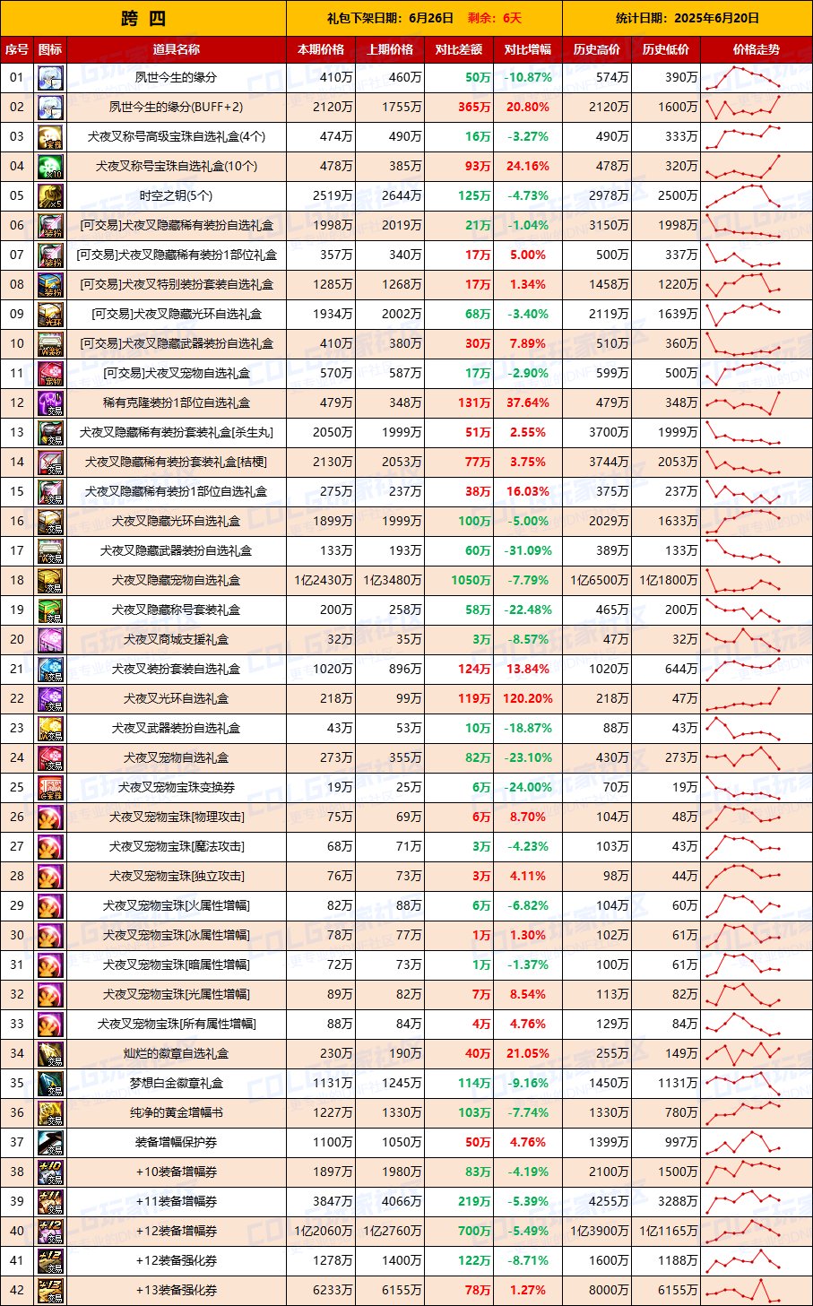 【物价统计】最后一周，捡漏拼手速-全跨区价格统计（6月20日第25期）10