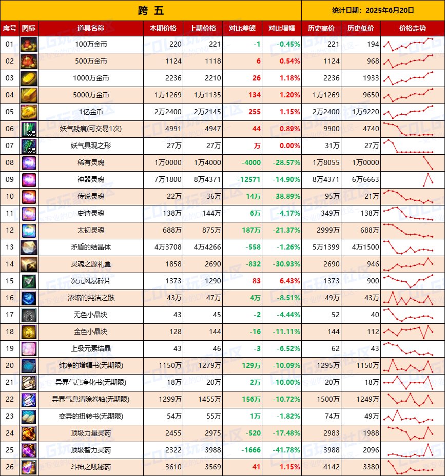 【物价统计】最后一周，捡漏拼手速-全跨区价格统计（6月20日第25期）13