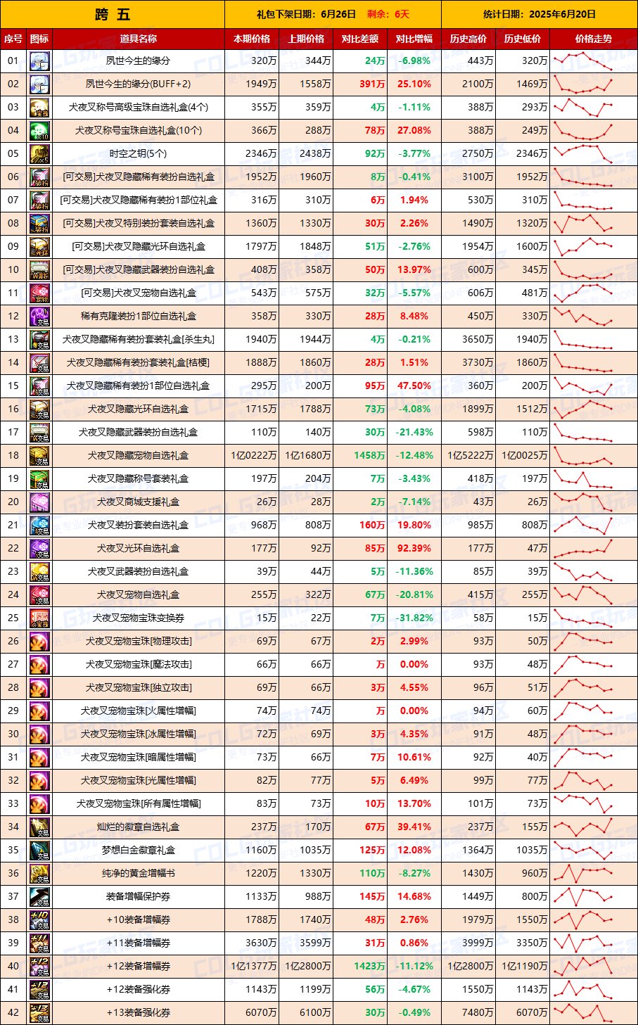【物价统计】最后一周，捡漏拼手速-全跨区价格统计（6月20日第25期）12