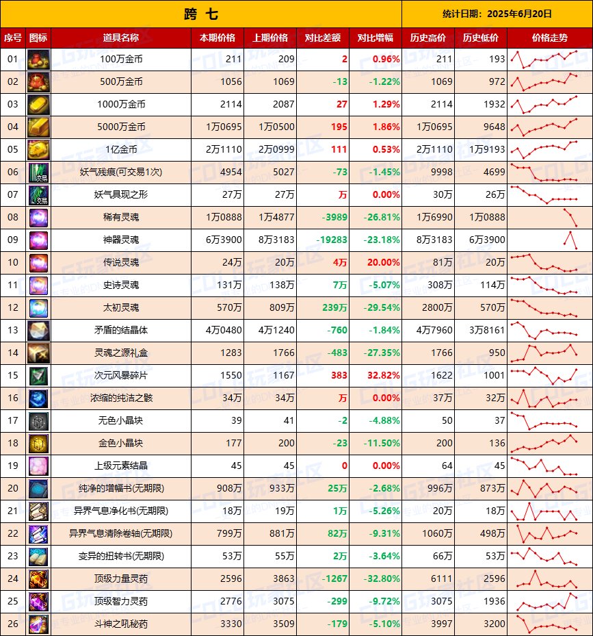 【物价统计】最后一周，捡漏拼手速-全跨区价格统计（6月20日第25期）17