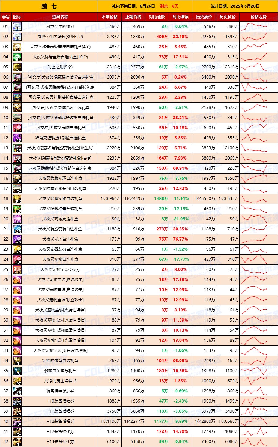 【物价统计】最后一周，捡漏拼手速-全跨区价格统计（6月20日第25期）16