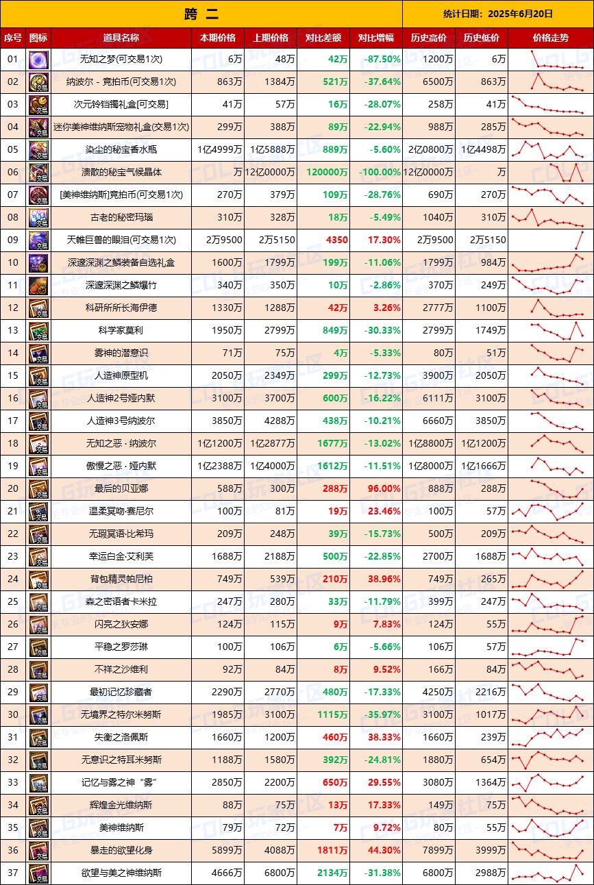【团本物价】价格全面下跌，附魔卡贬值-“军团/攻坚战”相关物价统计（6月20日第23期)3
