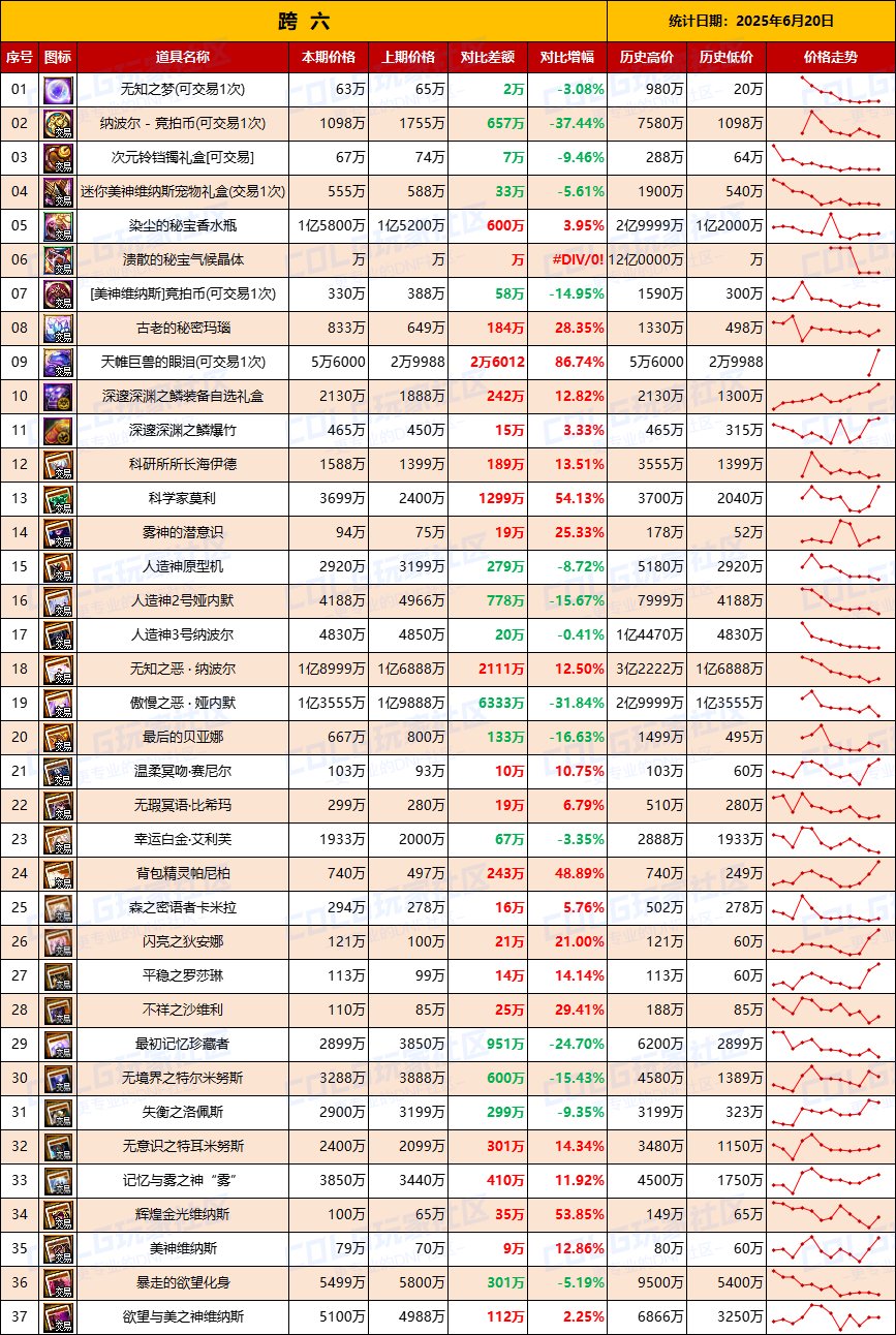 【团本物价】价格全面下跌，附魔卡贬值-“军团/攻坚战”相关物价统计（6月20日第23期)8