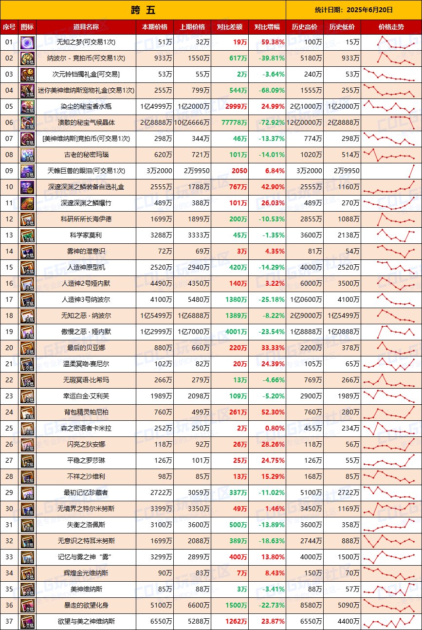 【团本物价】价格全面下跌，附魔卡贬值-“军团/攻坚战”相关物价统计（6月20日第23期)7