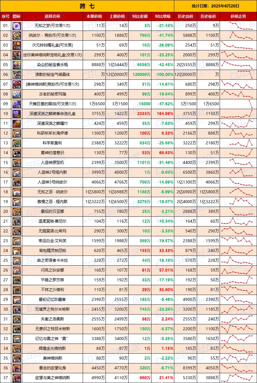 【团本物价】价格全面下跌，附魔卡贬值-“军团/攻坚战”相关物价统计（6月20日第23期)9