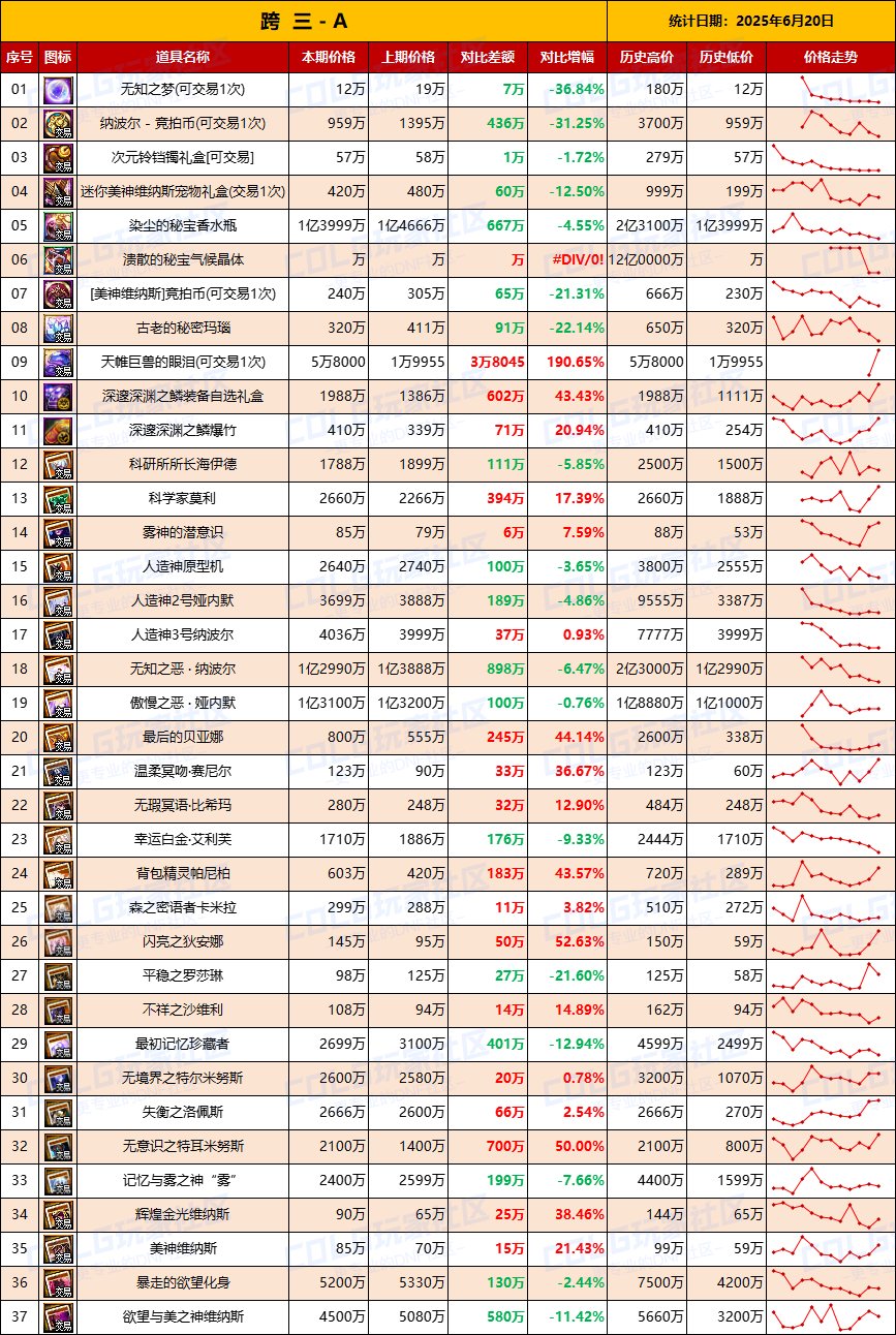 【团本物价】价格全面下跌，附魔卡贬值-“军团/攻坚战”相关物价统计（6月20日第23期)4