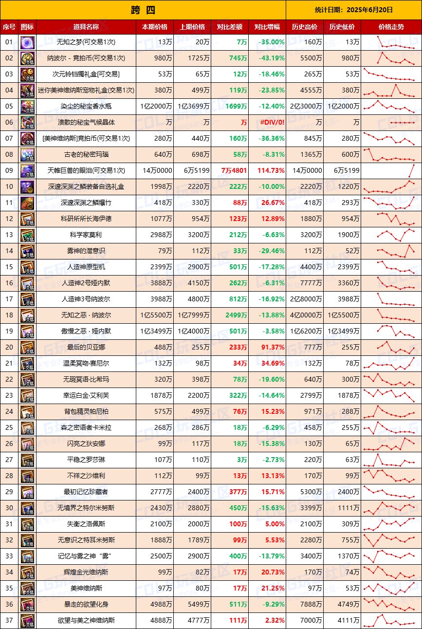 【团本物价】价格全面下跌，附魔卡贬值-“军团/攻坚战”相关物价统计（6月20日第23期)6
