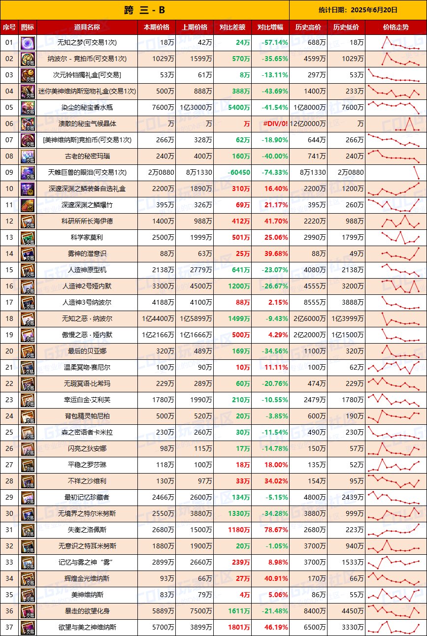 【团本物价】价格全面下跌，附魔卡贬值-“军团/攻坚战”相关物价统计（6月20日第23期)5