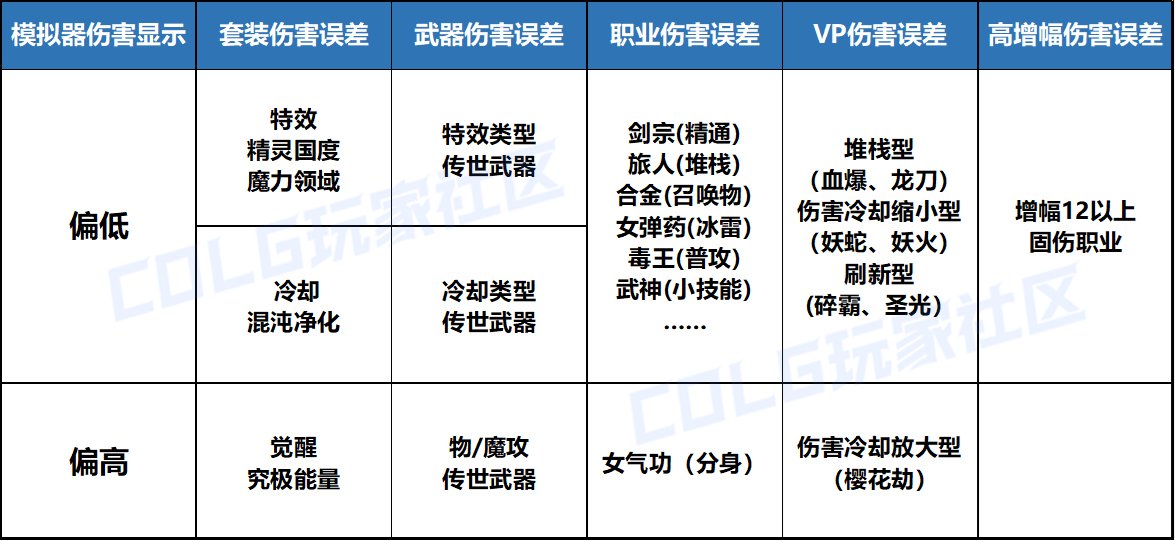 【科普：伤害模拟】模拟器到底是高还是低？——VP版本装备模拟器误差问题大科普2