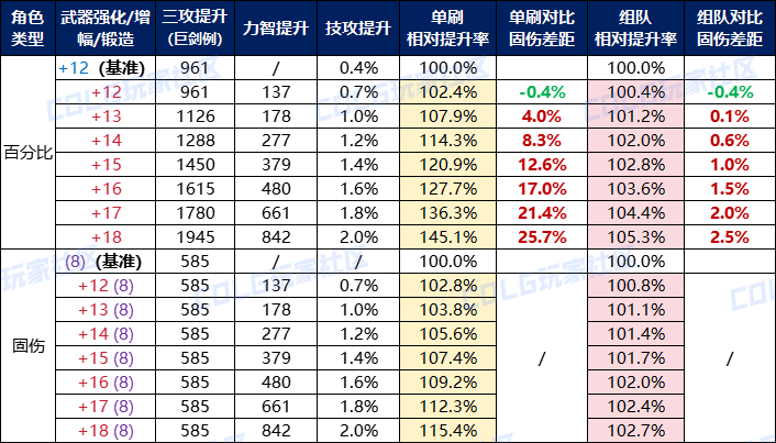 【攻略：打造收益】固伤百分比是否差距巨大？——全部位全等级打造提升率解析7
