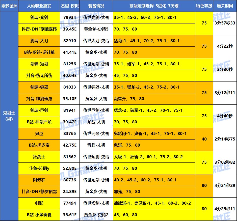 【统计：职业嘉宾】大硕-全职业嘉宾-VP选择/特色等级参考 （噩梦循环挑战-实战篇）2