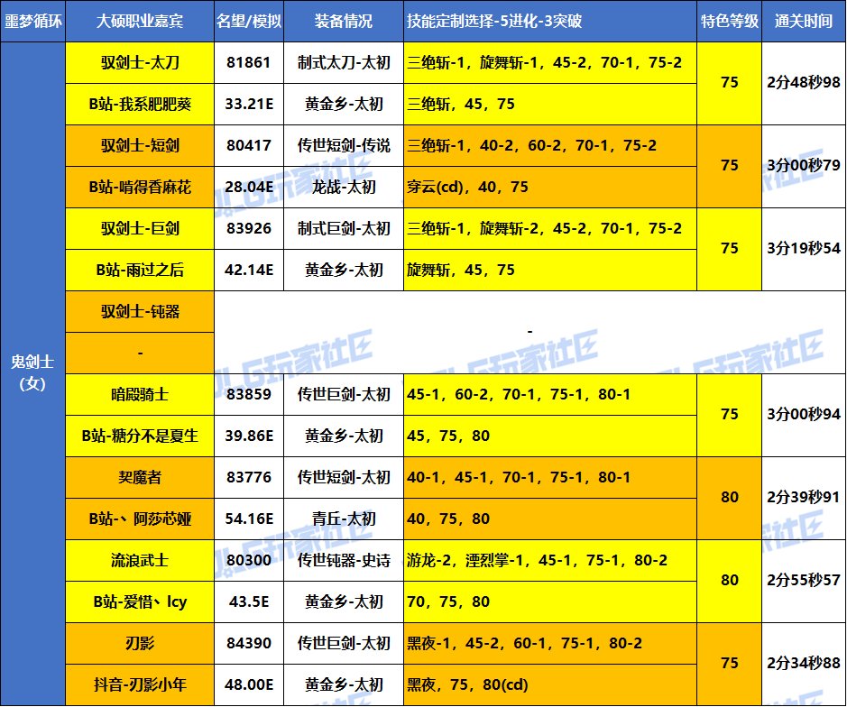 【统计：职业嘉宾】大硕-全职业嘉宾-VP选择/特色等级参考 （噩梦循环挑战-实战篇）3