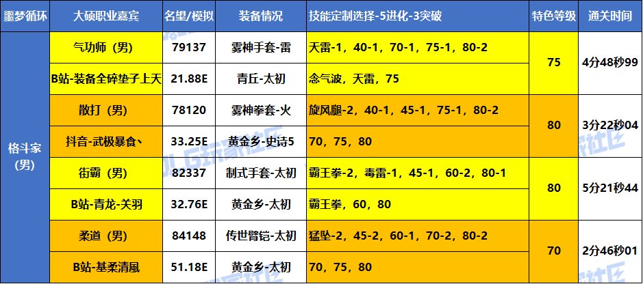 【统计：职业嘉宾】大硕-全职业嘉宾-VP选择/特色等级参考 （噩梦循环挑战-实战篇）4