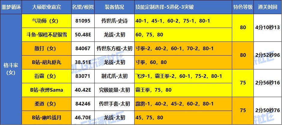 【统计：职业嘉宾】大硕-全职业嘉宾-VP选择/特色等级参考 （噩梦循环挑战-实战篇）5
