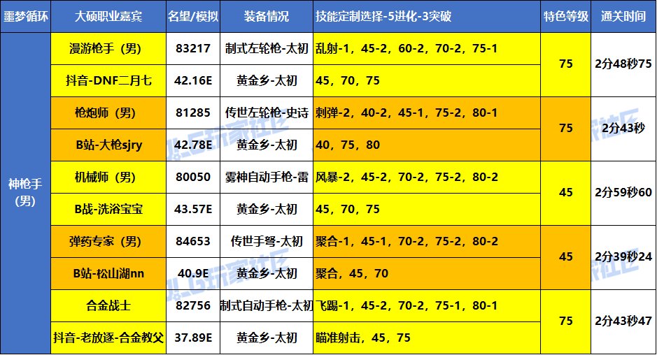 【统计：职业嘉宾】大硕-全职业嘉宾-VP选择/特色等级参考 （噩梦循环挑战-实战篇）6
