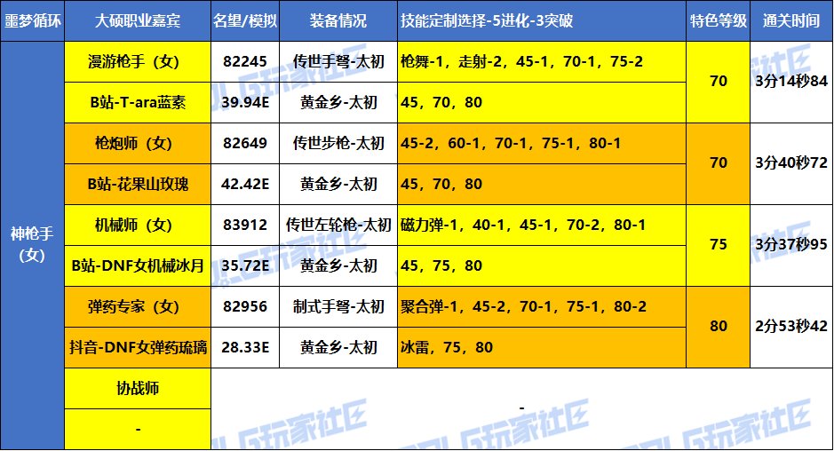 【统计：职业嘉宾】大硕-全职业嘉宾-VP选择/特色等级参考 （噩梦循环挑战-实战篇）7