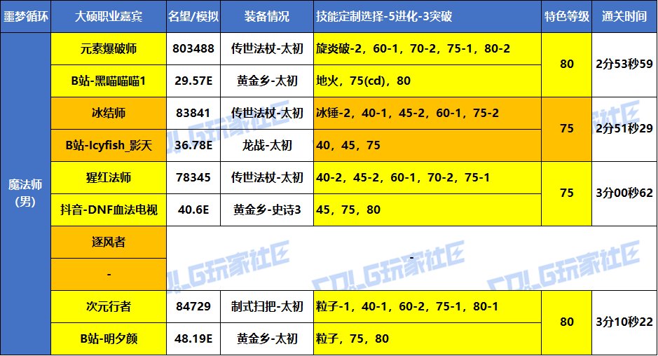 【统计：职业嘉宾】大硕-全职业嘉宾-VP选择/特色等级参考 （噩梦循环挑战-实战篇）8