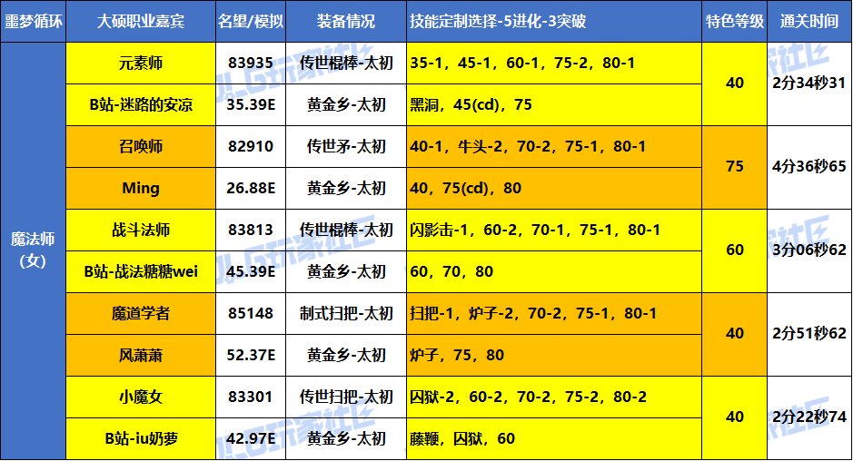 【统计：职业嘉宾】大硕-全职业嘉宾-VP选择/特色等级参考 （噩梦循环挑战-实战篇）9