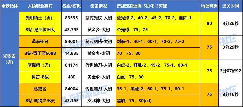 【统计：职业嘉宾】大硕-全职业嘉宾-VP选择/特色等级参考 （噩梦循环挑战-实战篇）10