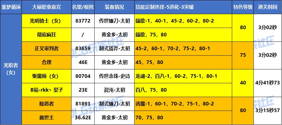 【统计：职业嘉宾】大硕-全职业嘉宾-VP选择/特色等级参考 （噩梦循环挑战-实战篇）11