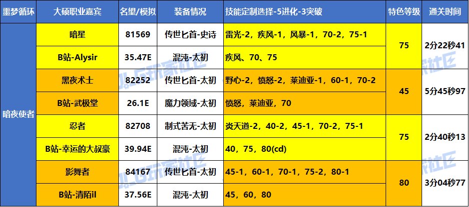 【统计：职业嘉宾】大硕-全职业嘉宾-VP选择/特色等级参考 （噩梦循环挑战-实战篇）12