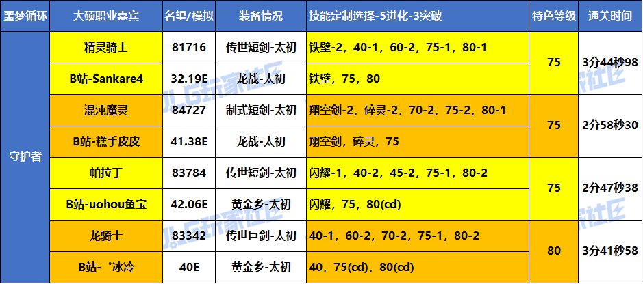 【统计：职业嘉宾】大硕-全职业嘉宾-VP选择/特色等级参考 （噩梦循环挑战-实战篇）13