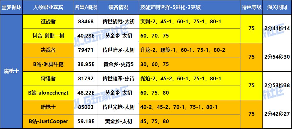 【统计：职业嘉宾】大硕-全职业嘉宾-VP选择/特色等级参考 （噩梦循环挑战-实战篇）14