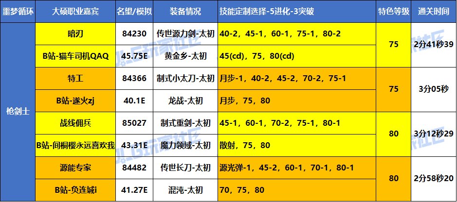 【统计：职业嘉宾】大硕-全职业嘉宾-VP选择/特色等级参考 （噩梦循环挑战-实战篇）15