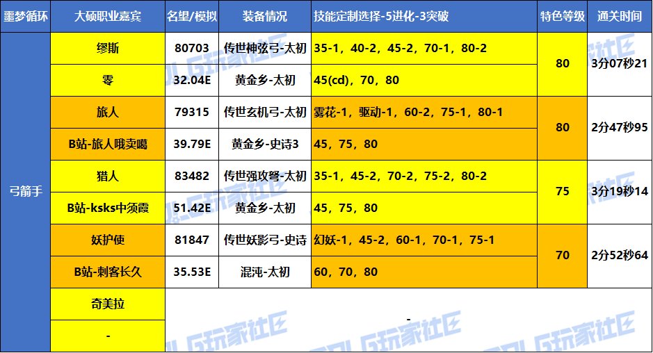 【统计：职业嘉宾】大硕-全职业嘉宾-VP选择/特色等级参考 （噩梦循环挑战-实战篇）16