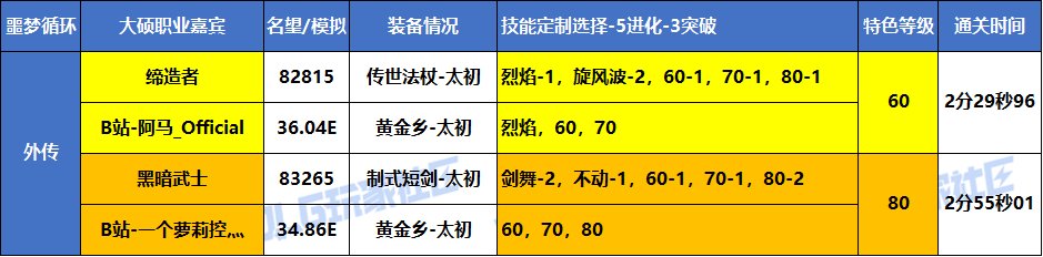 【统计：职业嘉宾】大硕-全职业嘉宾-VP选择/特色等级参考 （噩梦循环挑战-实战篇）17
