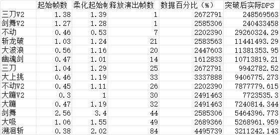 黑武大技能DPS数据表2