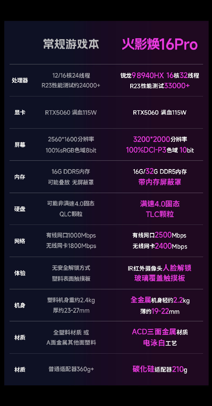 火影焕16pro轻薄游戏本，4999，有货无脑冲3