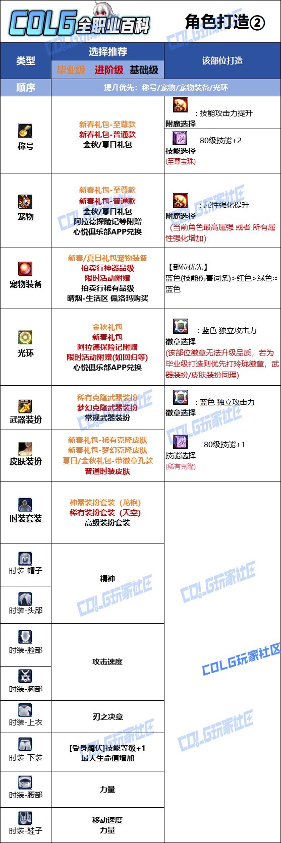 【115版本：职业百科】COLG全职业百科一一刃影(更新至周年庆版本)10