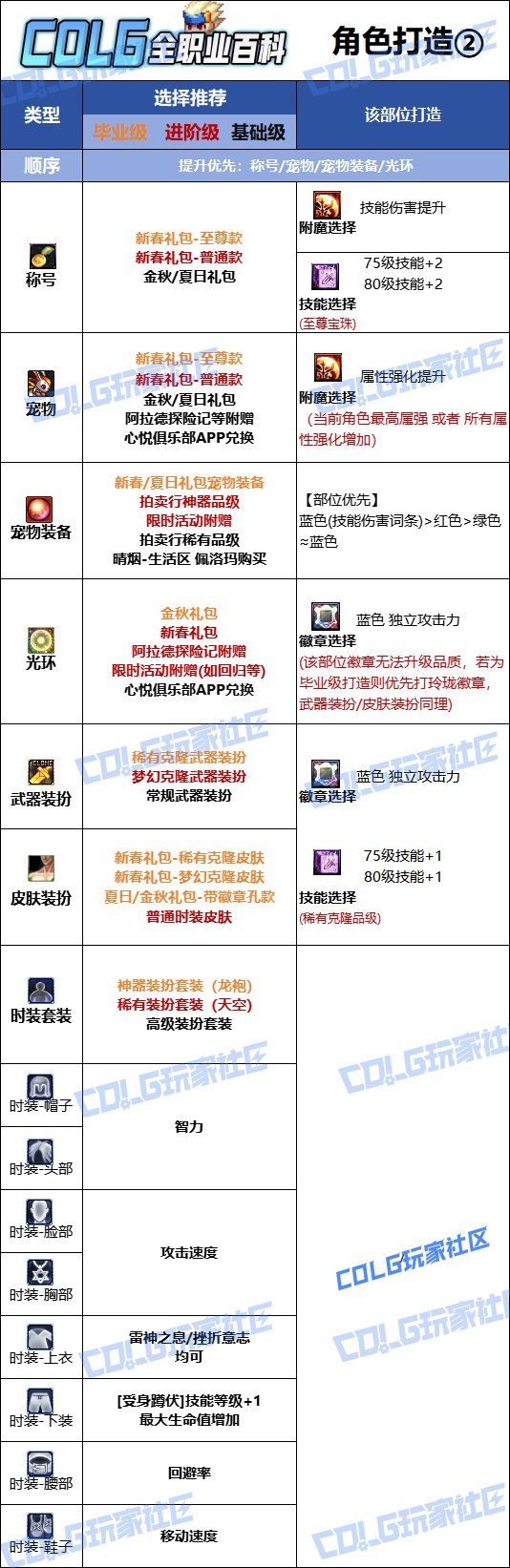 【115版本：职业百科】COLG全职业百科一一阿修罗(更新至周年庆版本)13