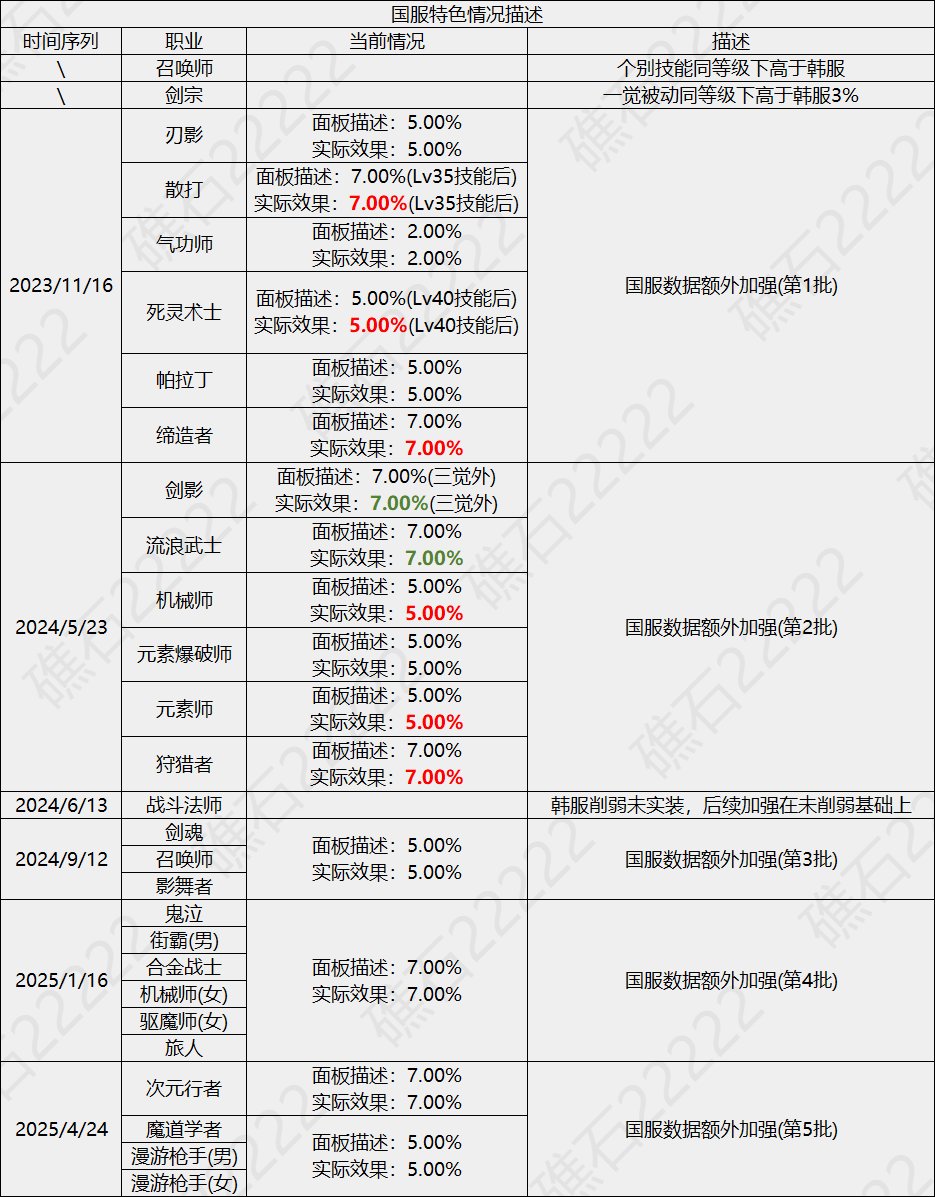 【重力之泉：职业数据表】115版本输出职业数据表(国服1.16版本)1