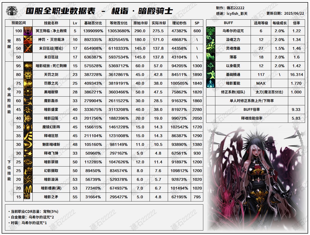 【数据：全职业技能】全职业国服0612周年庆技能数据表（7.16韩测前瞻更新）15
