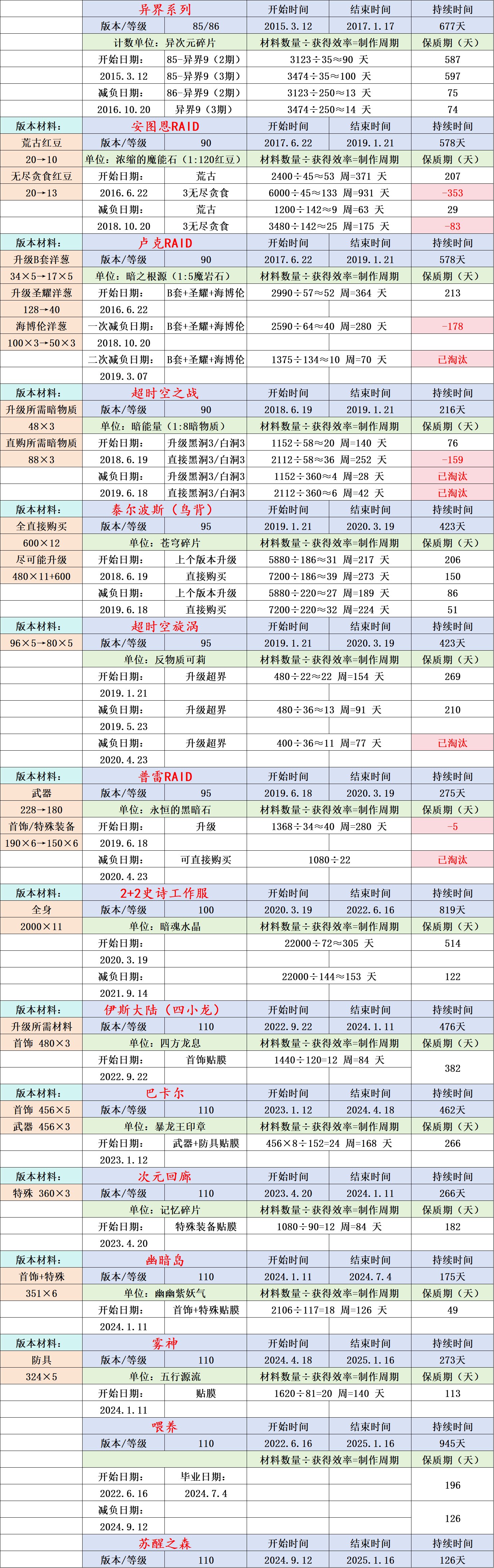 统计了一下DNF自85版本来，目前所有版本的装备制作和淘汰周期1