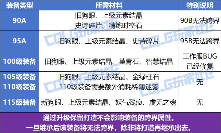 【科普：装备继承】老装备打造也能焕发第二春——装备继承/传承/跨界功能详解17