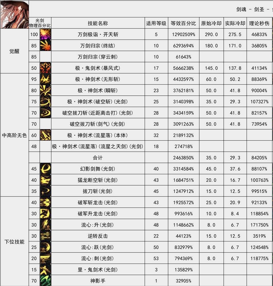 二觉被动整合的剑魂特化40是不是比特化75要强？1