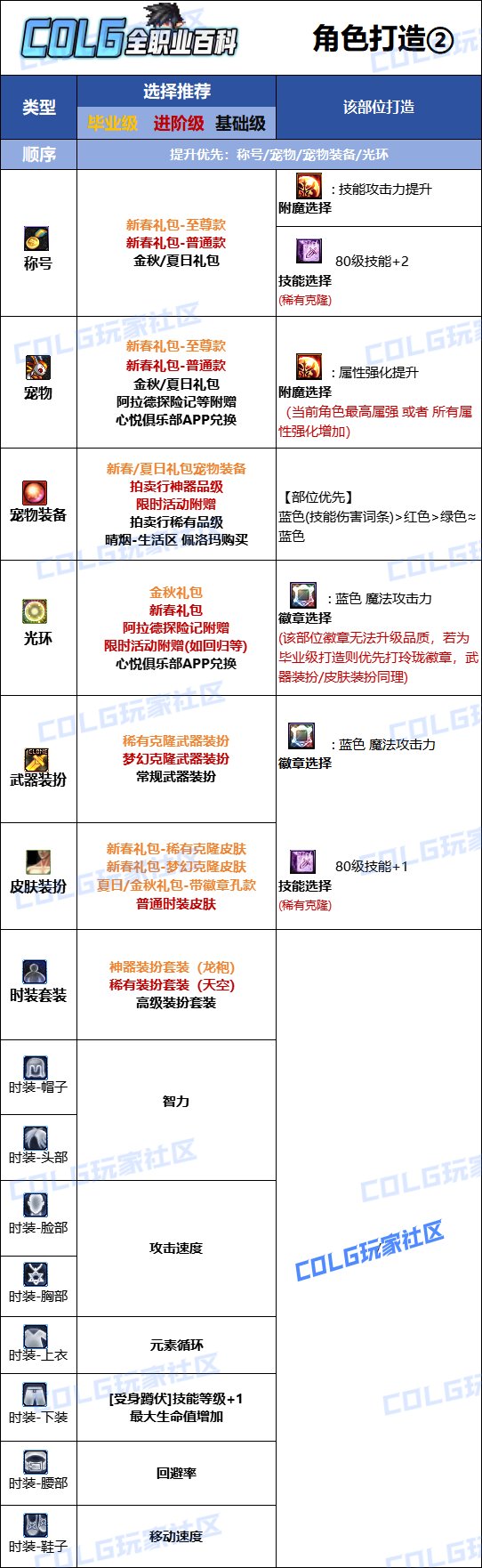 【115版本：职业百科】COLG全职业百科一一元素爆破师(更新至周年庆版本)10