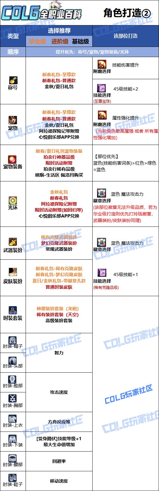 【115版本：职业百科】COLG全职业百科一一机械师(男)(更新至周年庆版本)12