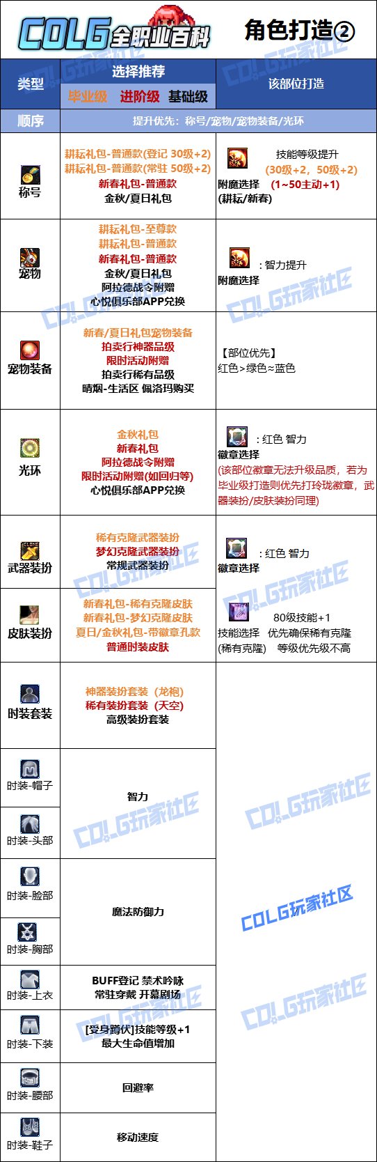 【115版本：职业百科】COLG全职业百科一一小魔女(更新至周年庆版本)12