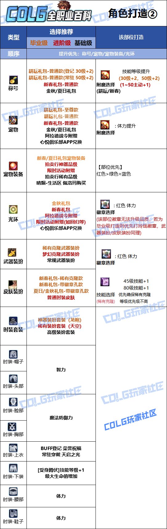 【115版本：职业百科】COLG全职业百科一一光明骑士(男)守护(更新至人造神版本)10