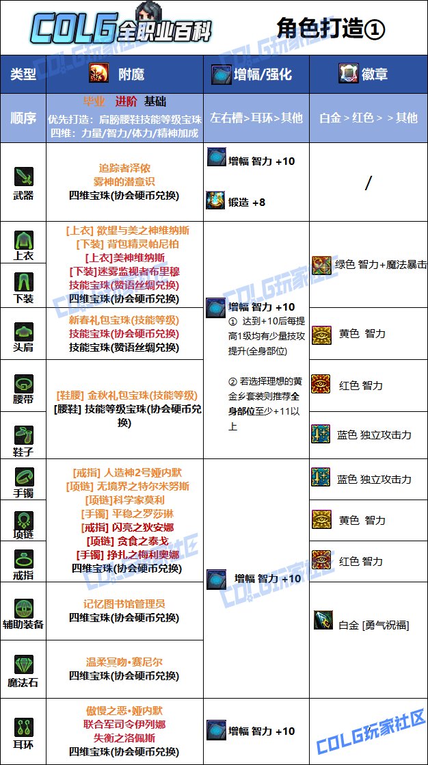 【115版本：职业百科】COLG全职业百科一一光明骑士(女)(更新至周年庆版本)10
