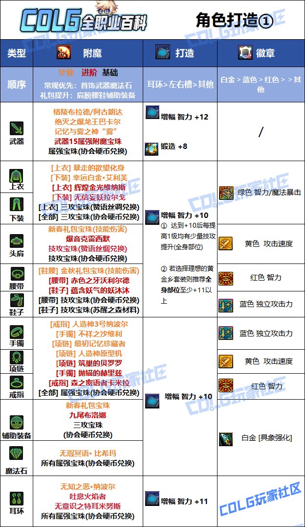 【115版本：职业百科】COLG全职业百科一一缔造者(更新至周年庆版本)8