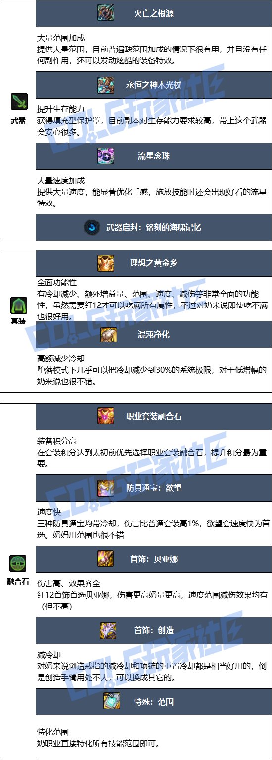 【115版本：职业百科】COLG全职业百科一一光明骑士(女)(更新至周年庆版本)8