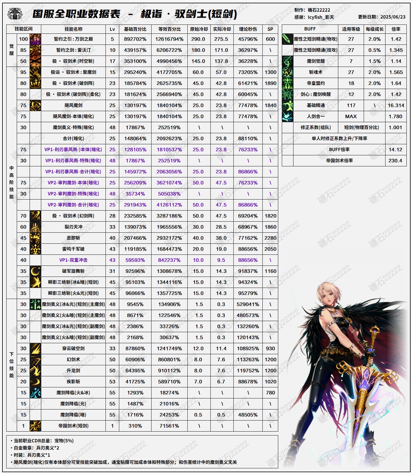 【数据：全职业技能】全职业国服0612周年庆技能数据表（7.16韩测前瞻更新）11